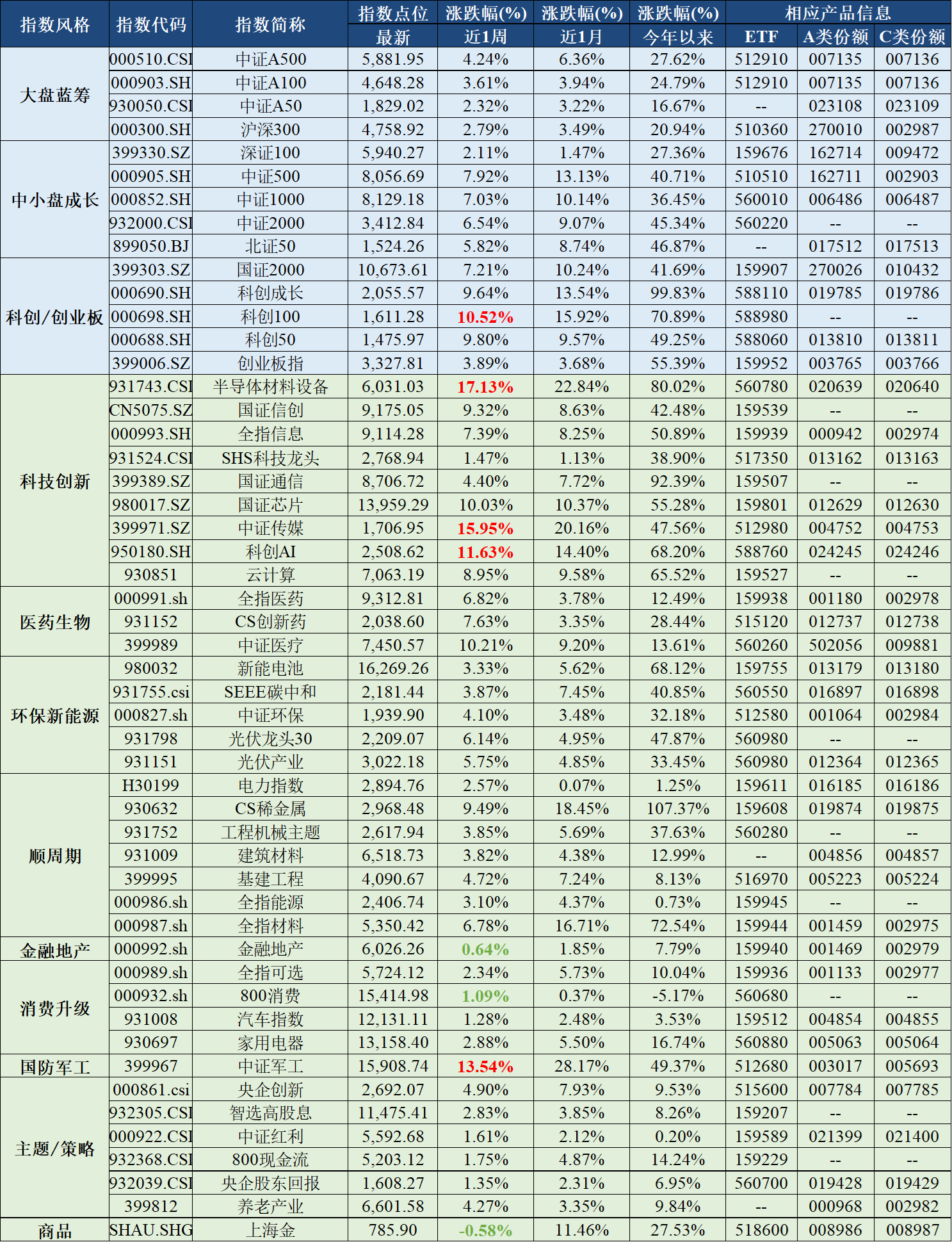 深证100指数ETF今日合计成交额2.94亿元,环比增加44.18%
