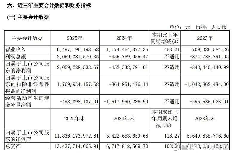 天齐锂业:2025年净利润4.63亿元 同比扭亏为盈