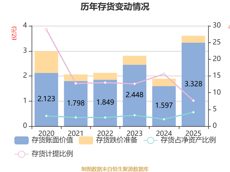 东航物流：2025年净利润同比增0.02% 拟10派6.77元