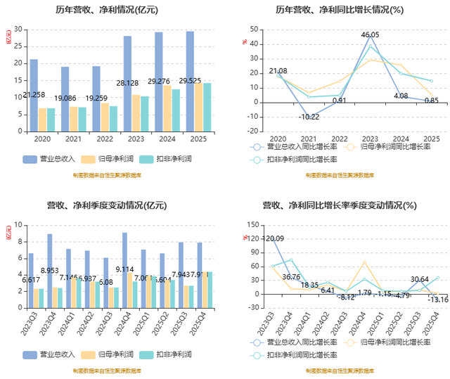 东航物流：2025年净利润同比增0.02% 拟10派6.77元