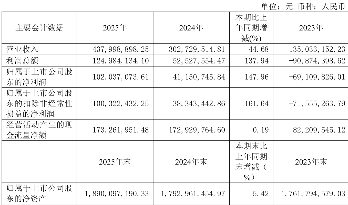 蓝黛科技：2025年度净利润约1.85亿元，同比增加48.7%