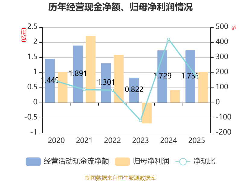 蓝黛科技：2025年度净利润约1.85亿元，同比增加48.7%