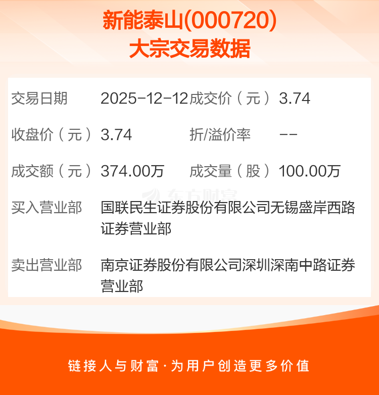 浙江新能跌7.14%，沪股通龙虎榜上买入2139.36万元，卖出2813.42万元