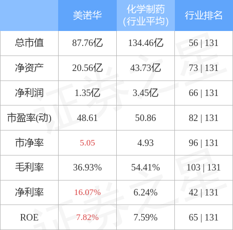 美诺华录得7天6板