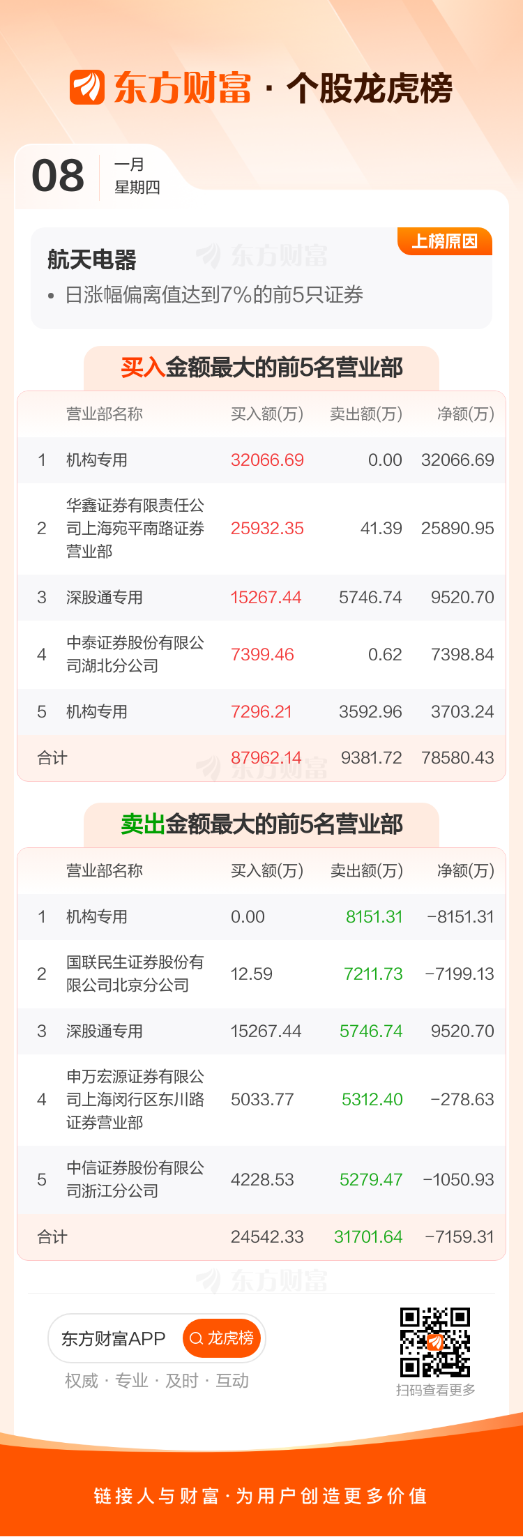 航天机电（600151）2025年年报简析：净利润同比下降525.34%
