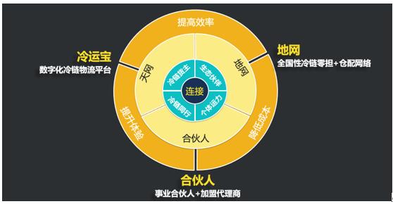 瑞云冷链完成第七轮融资 资金将主要用于数字化能力提升和供应链业务延伸