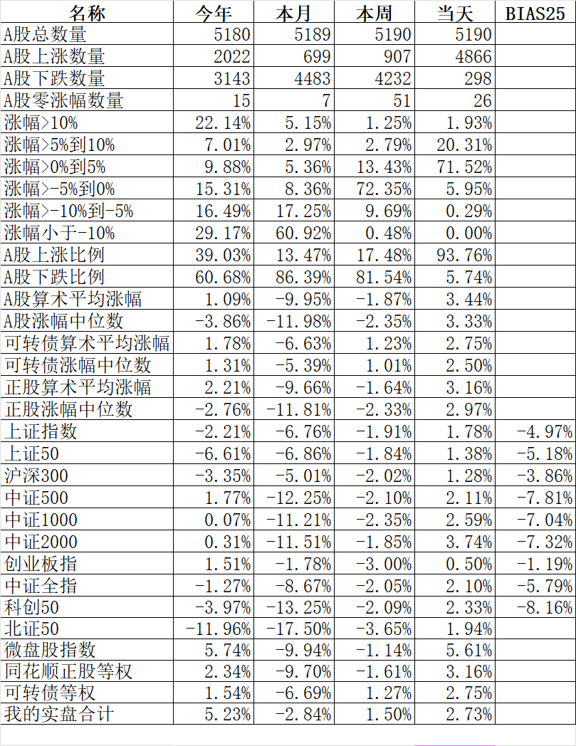 中证转债指数收跌1.62%，44只可转债收涨