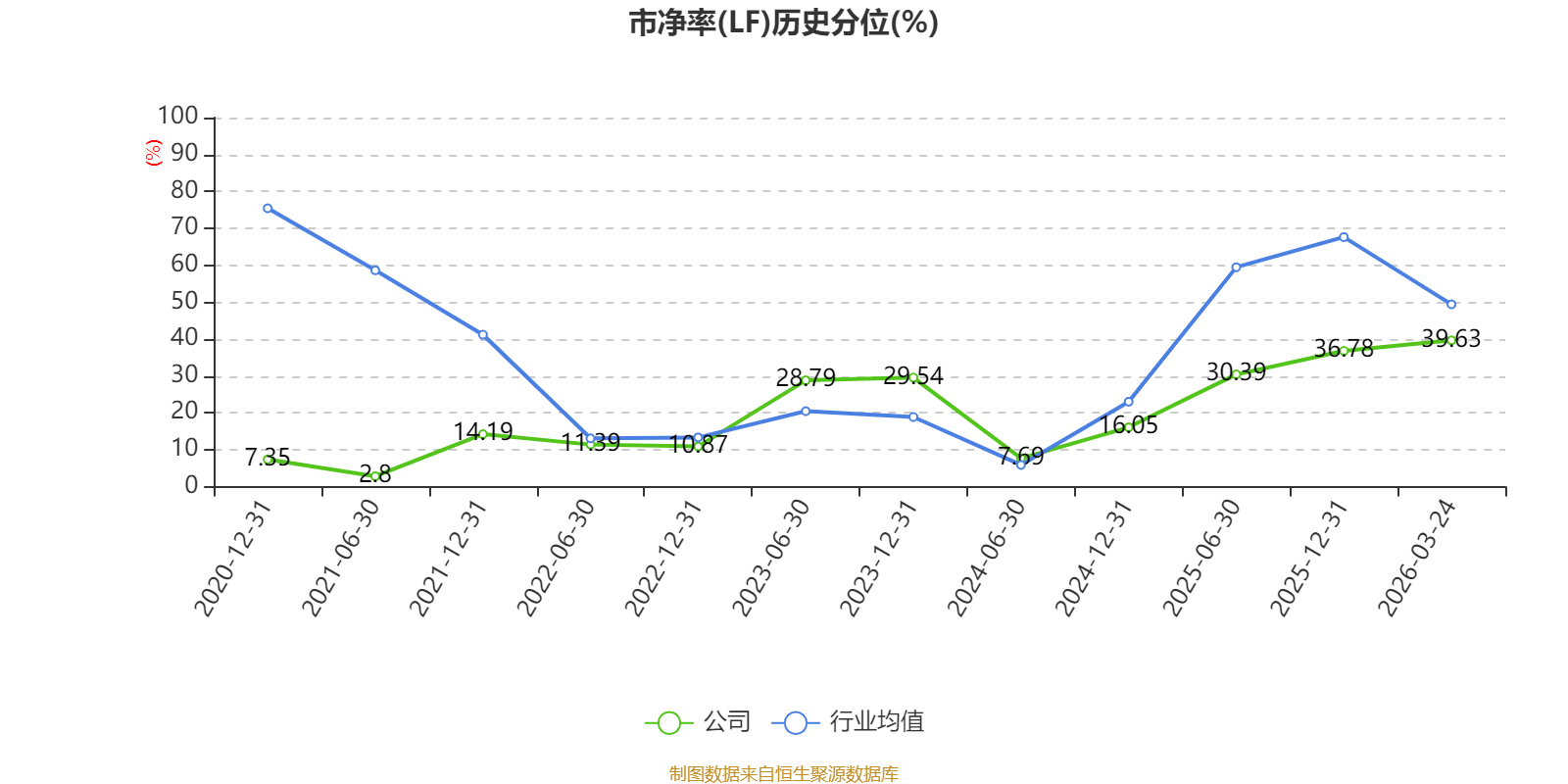 西部证券：2025年净利润同比增长24.97% 拟10派0.9元