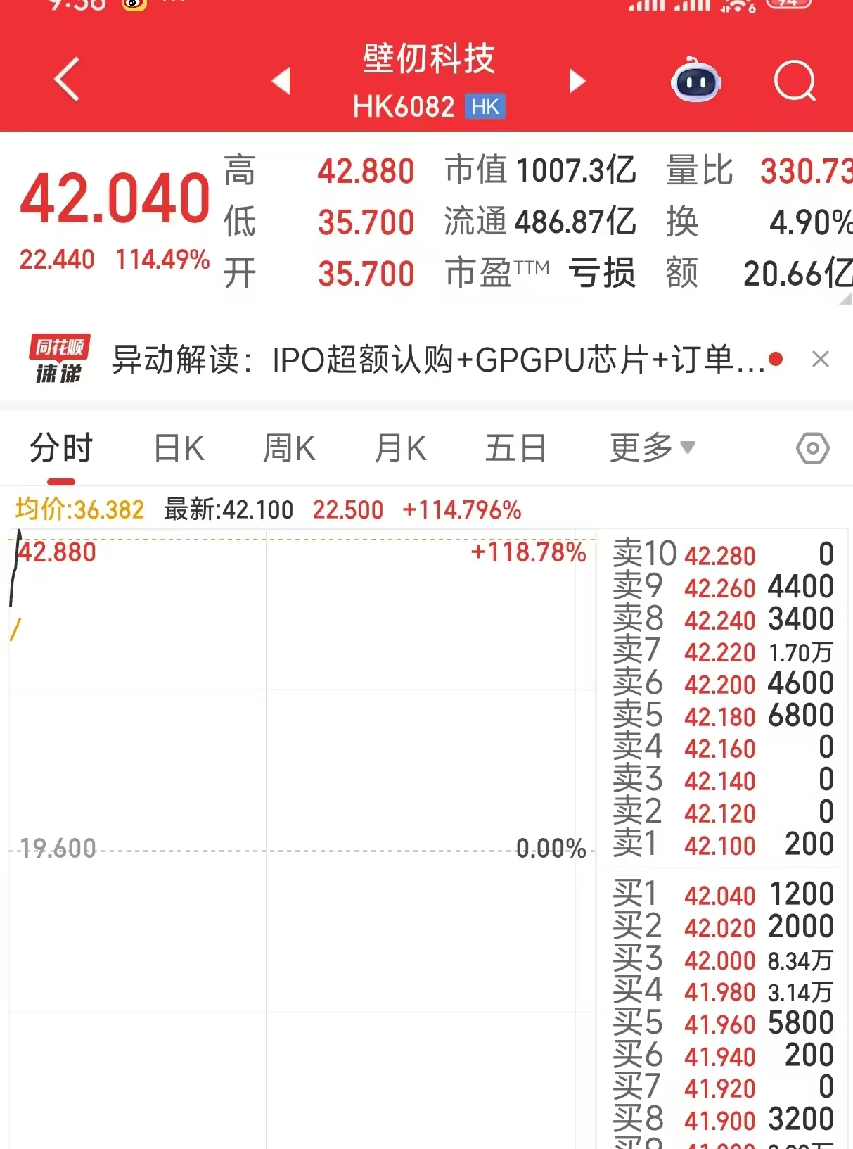 科创板平均股价43.68元，89股股价超百元