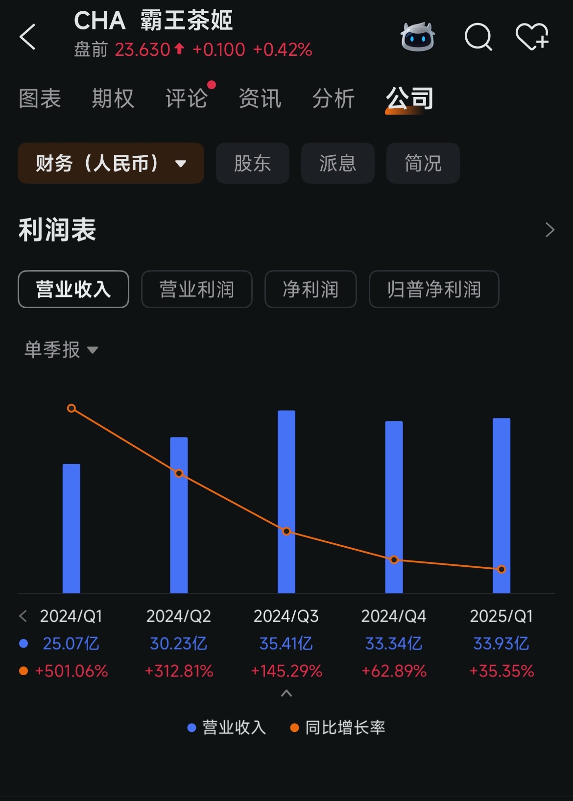 霸王茶姬业绩会：近期同店销售数据环比改善 将推出全新店型