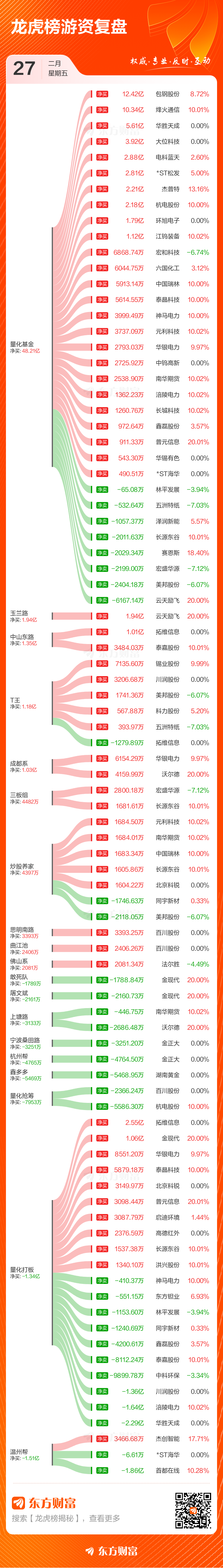 鼎通科技涨18.50% 机构龙虎榜净卖出5306.52万元