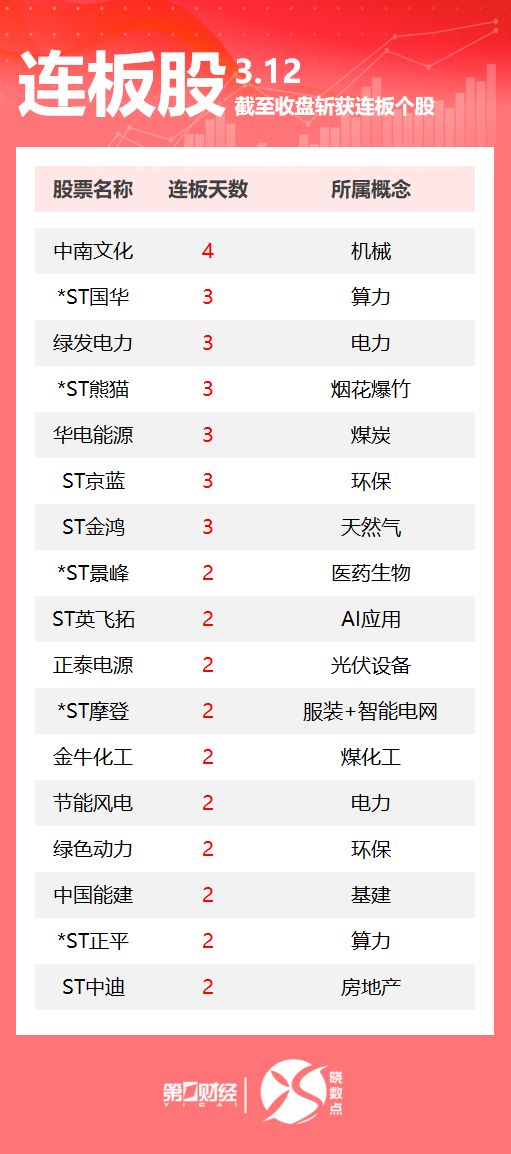 星辉环材连收3个涨停板