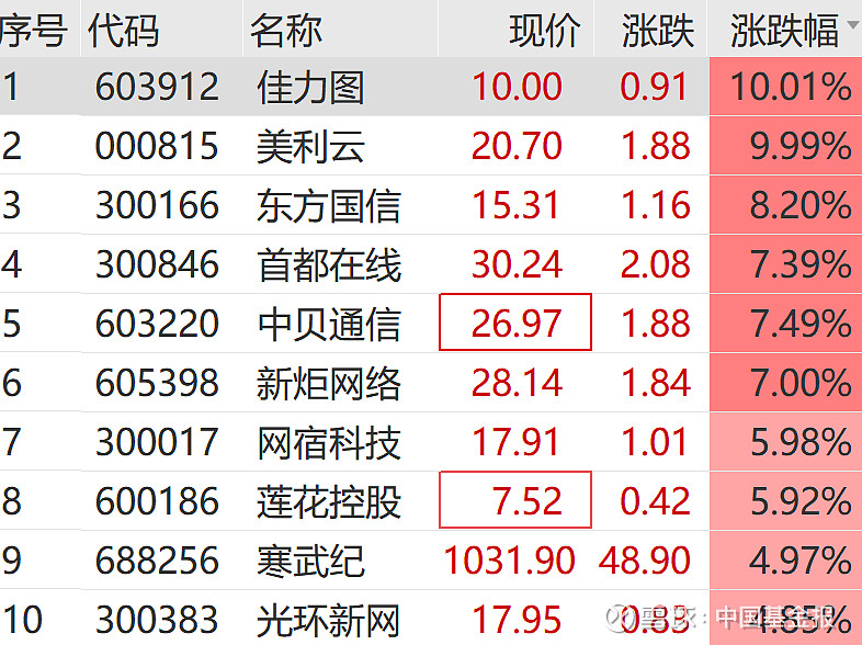 芯片板块直线拉升，科创50ETF华夏V型翻红