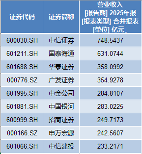 25家券商业绩比拼！净利最高大增超405%，仅1家营收下滑！还有这些看点
