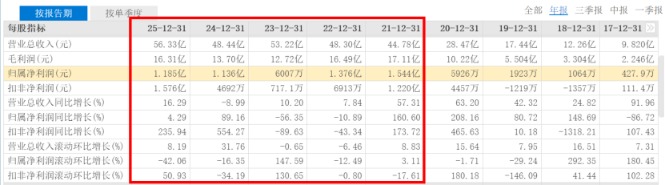 妙可蓝多：2026年第一季度净利润7555.8万元，同比下降8.3%