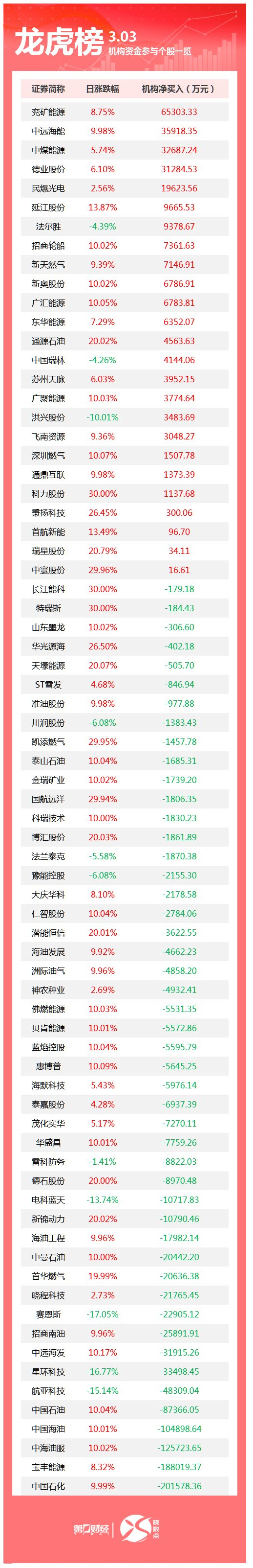 立方退龙虎榜：营业部净买入37.31万元