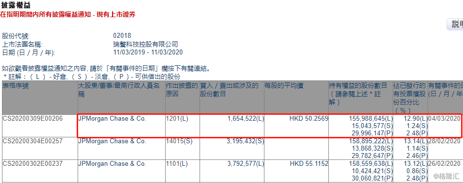 瑞声科技(02018.HK)连续6日回购,累计斥资6527.21万港元