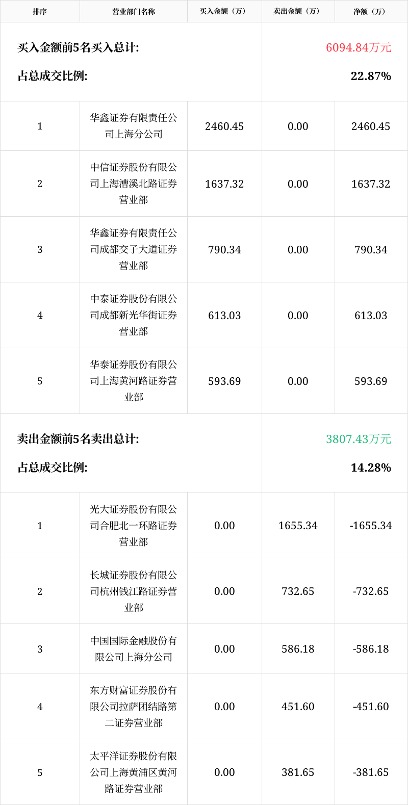 云赛智联龙虎榜数据（4月3日）