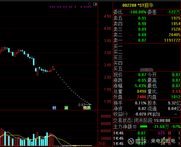 中衡设计跌停，上榜营业部合计净卖出638.56万元