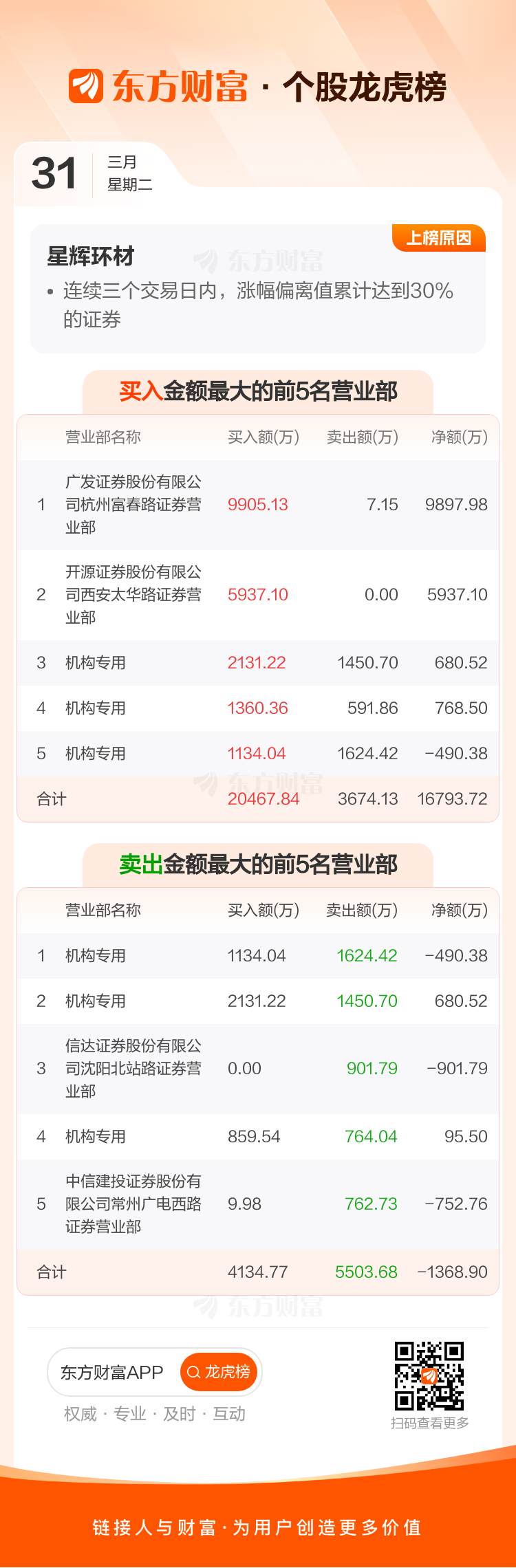 星辉环材重申九识智能暂无资产注入计划 已连续三日20%涨停