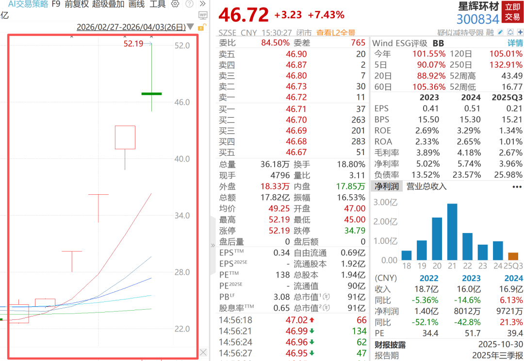 星辉环材重申九识智能暂无资产注入计划 已连续三日20%涨停