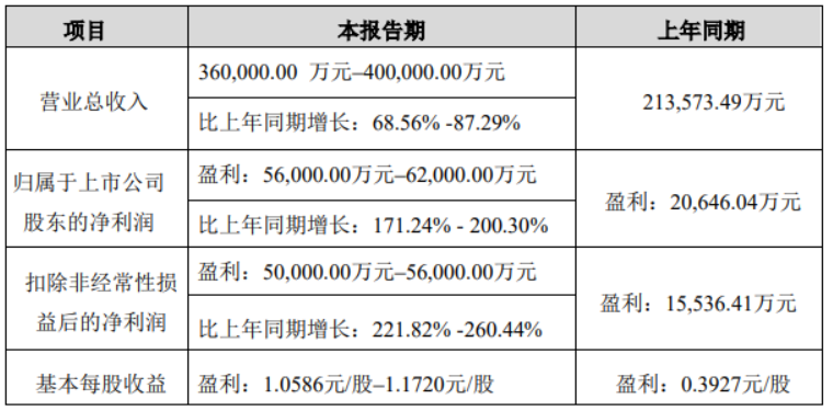 10家创业板公司预告首季业绩（附股）