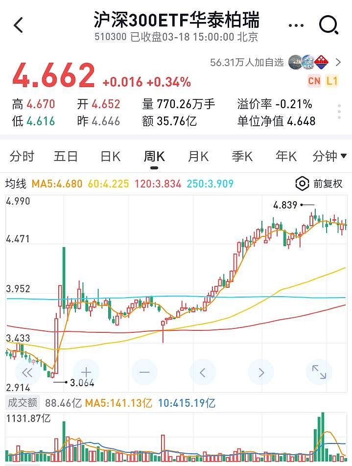 220只ETF获融资净买入 华泰柏瑞沪深300ETF居首