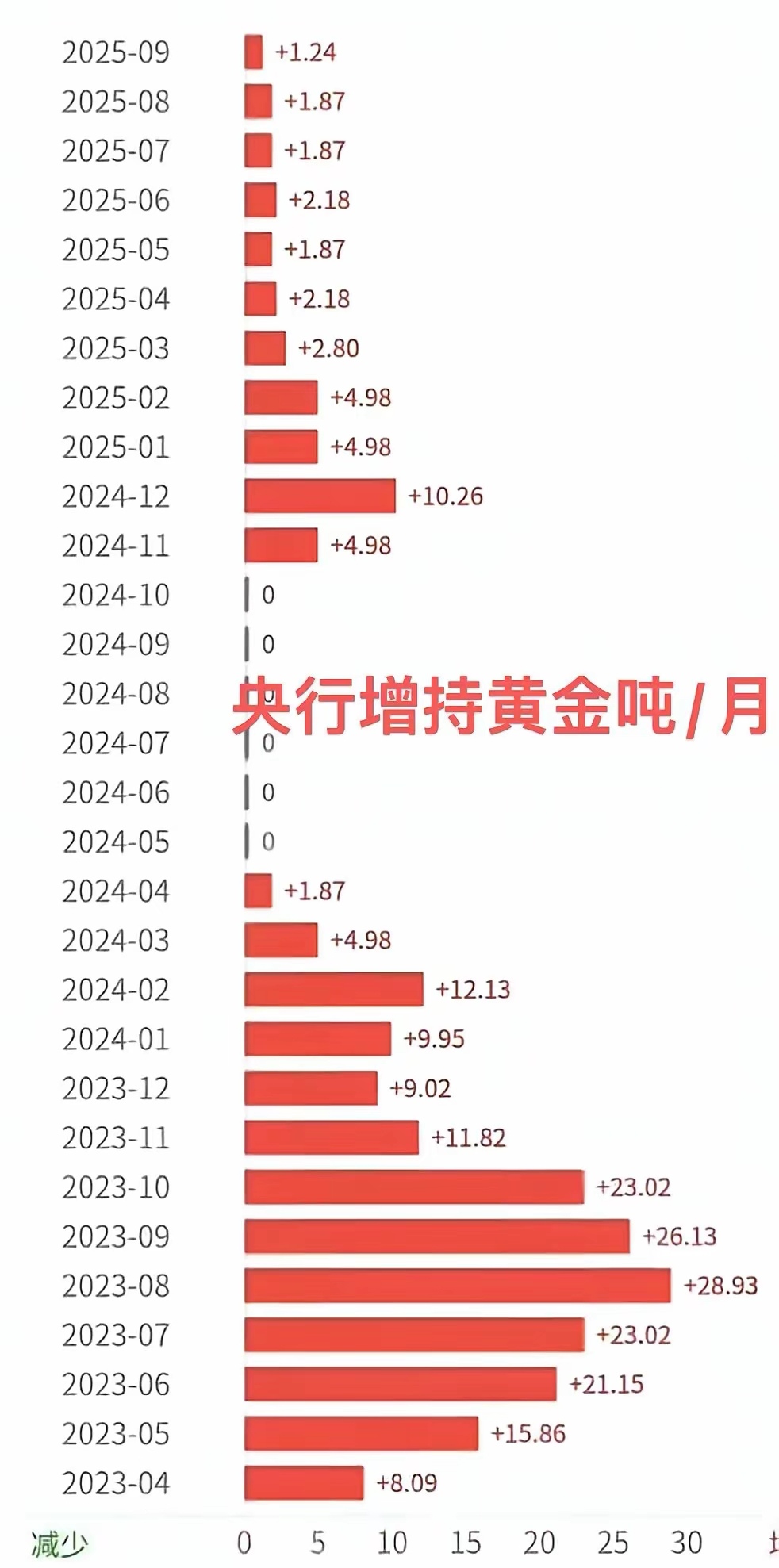 买黄金的主力央行，开始卖黄金了