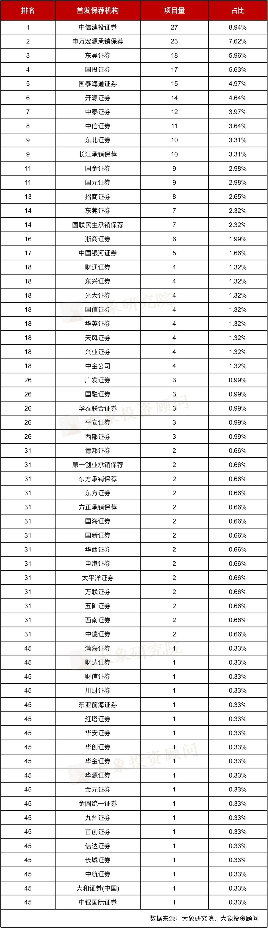 北交所一季度16只新股上市，首日平均涨幅达160%