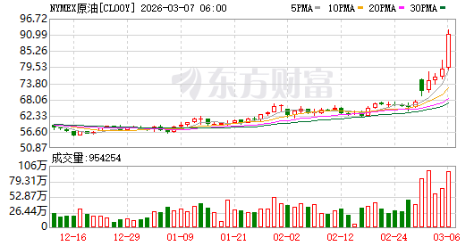 道指翻绿，美股三大指数走弱，油价反弹翻红；存储股大涨，希捷涨超9%，创历史新高 | 美股开盘
