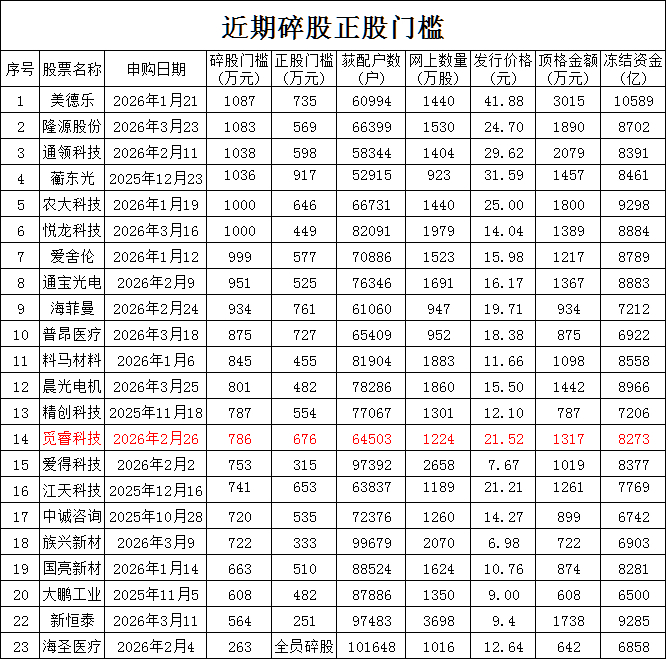 恒道科技今日申购 发行价格21.80元/股