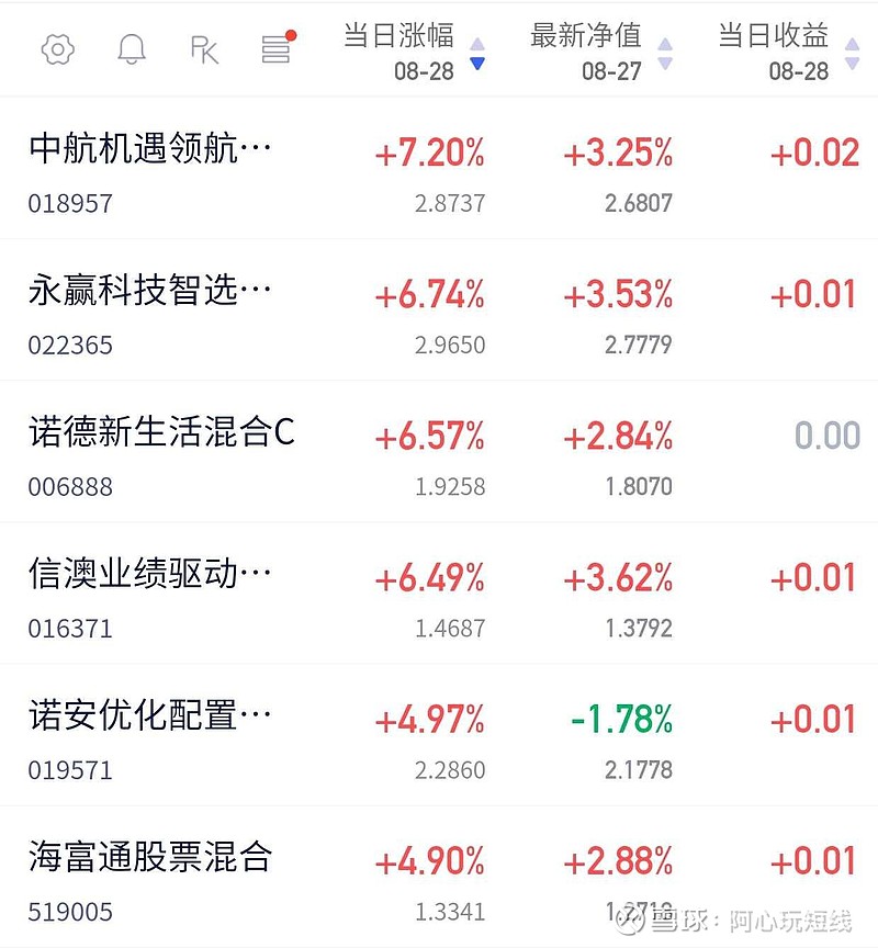冲高回落，沪指半日微涨0.03%