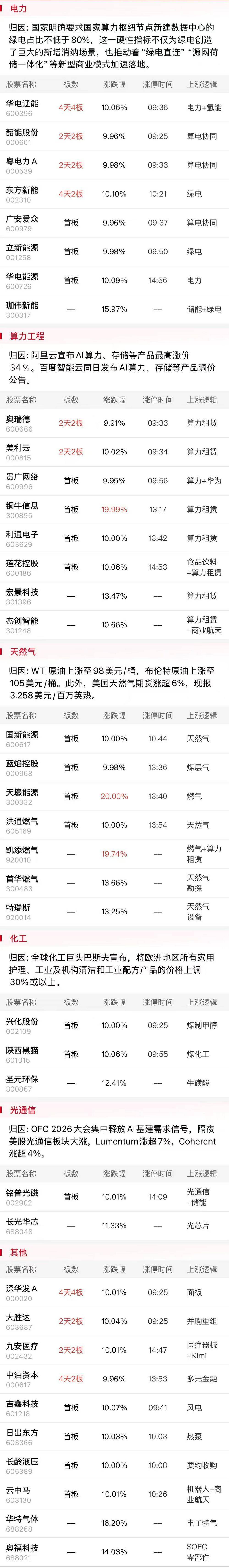 算力租赁概念走高 行云科技等涨停
