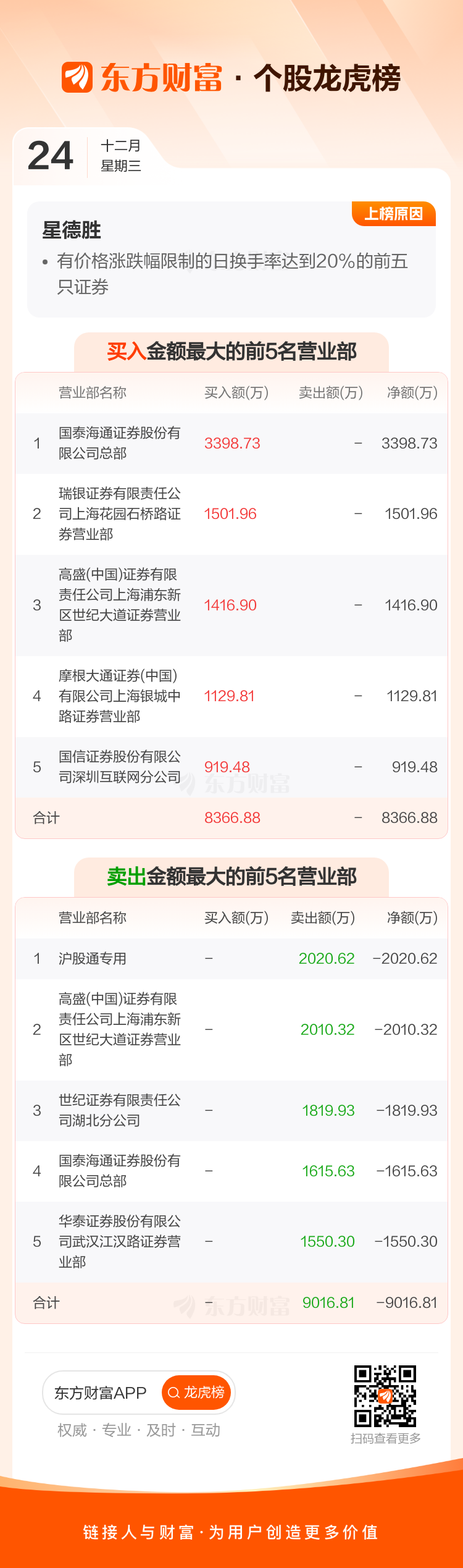 天德钰：2026年第一季度净利润约4604万元，同比下降34.76%