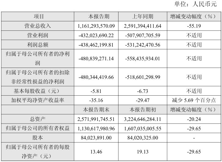 红旗连锁：2025年度净利润约4.81亿元