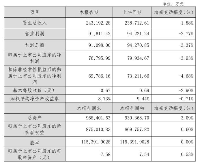 新北洋业绩快报：2025年净利润7532.11万元 同比增长55.19%