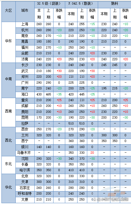 斯水泥价格上涨