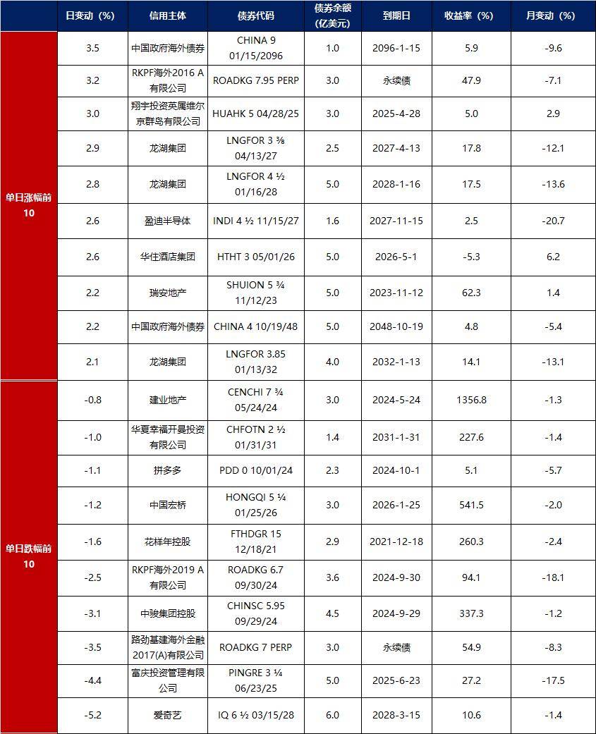 债市结构分化 超长端多头强势；离岸人民币大涨 刷新逾三年新高 | 债市日报04.08