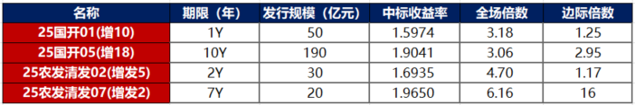 债市结构分化 超长端多头强势；离岸人民币大涨 刷新逾三年新高 | 债市日报04.08