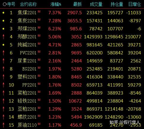 国内期市开盘多数下跌 甲醇跌超5%