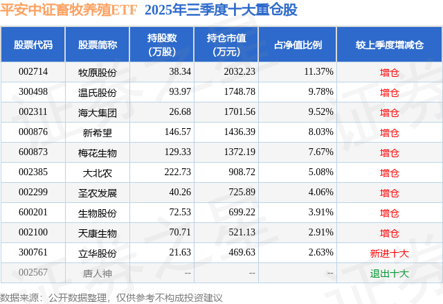 母猪产能或开启加速淘汰,资金抢筹生猪养殖,养殖ETF国泰(159865)盘中流入近7000万份