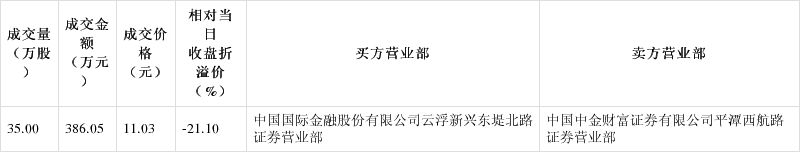 温氏股份发生2笔大宗交易 合计成交1534.23万元