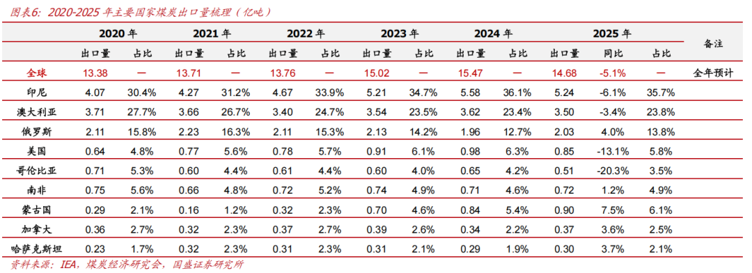 2026年1-2月蒙古煤炭出口量同比增长42.6%