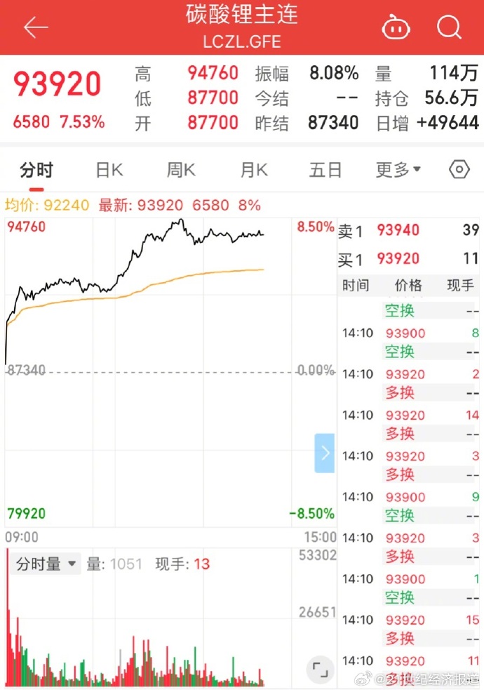 N有研上午收盘涨176.44%