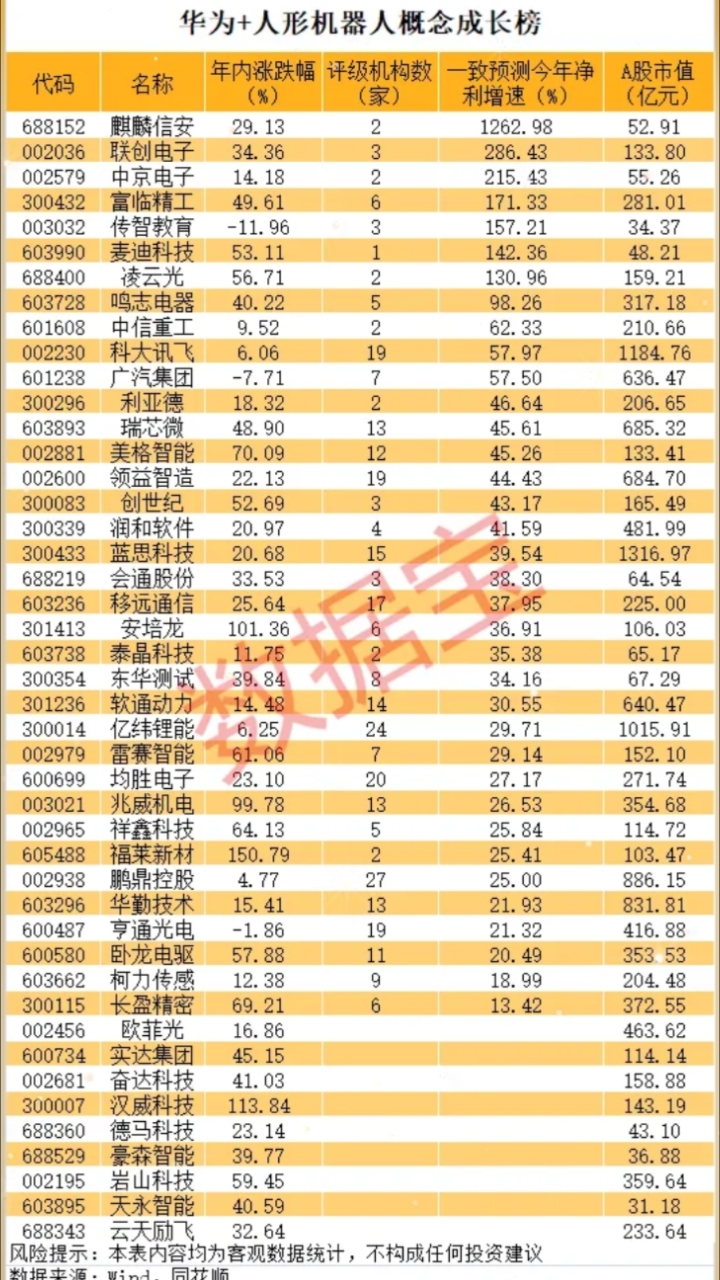收评：创业板指大涨近4%，半导体等板块拉升，人形机器人概念等活跃