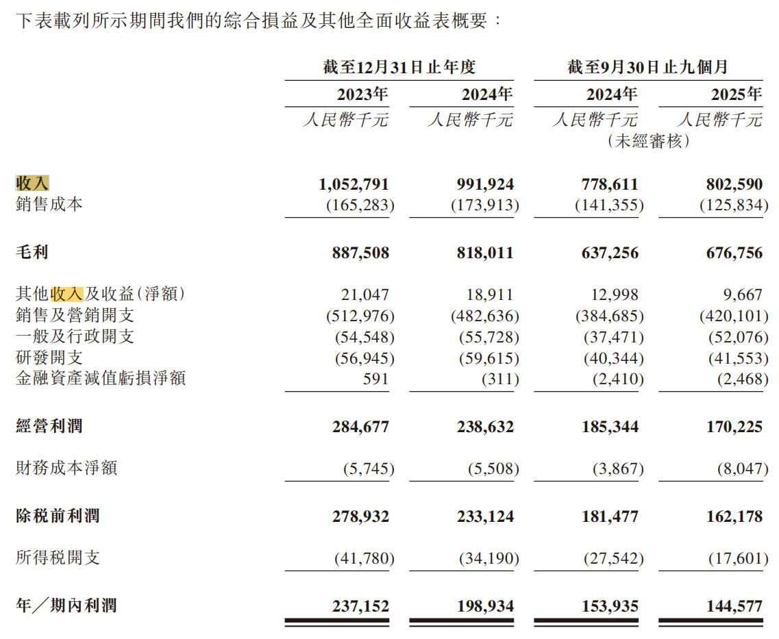 幸福蓝海：2025年净利润亏损1.45亿元 同比减亏