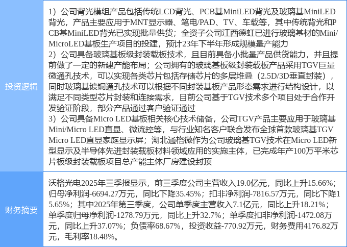 2连板彩虹股份：在持续进行基板玻璃在半导体封装领域的研究 目前尚处于研发阶段