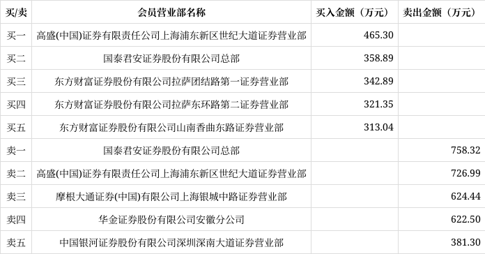 长药退龙虎榜：营业部净卖出47.89万元