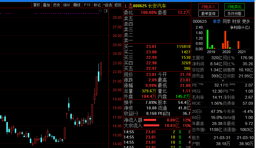 长药退龙虎榜：营业部净卖出47.89万元