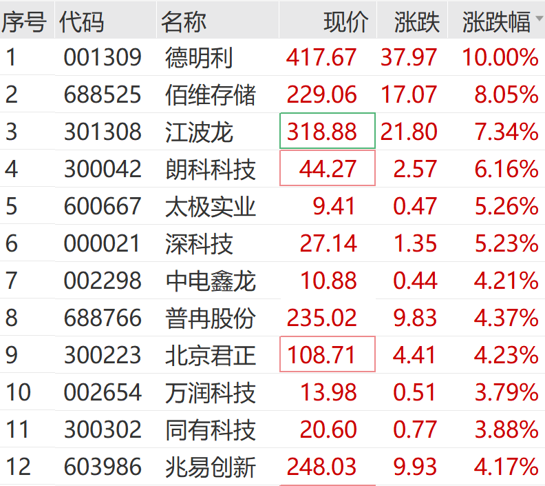 德明利涨停，龙虎榜上机构买入5.70亿元，卖出5.55亿元